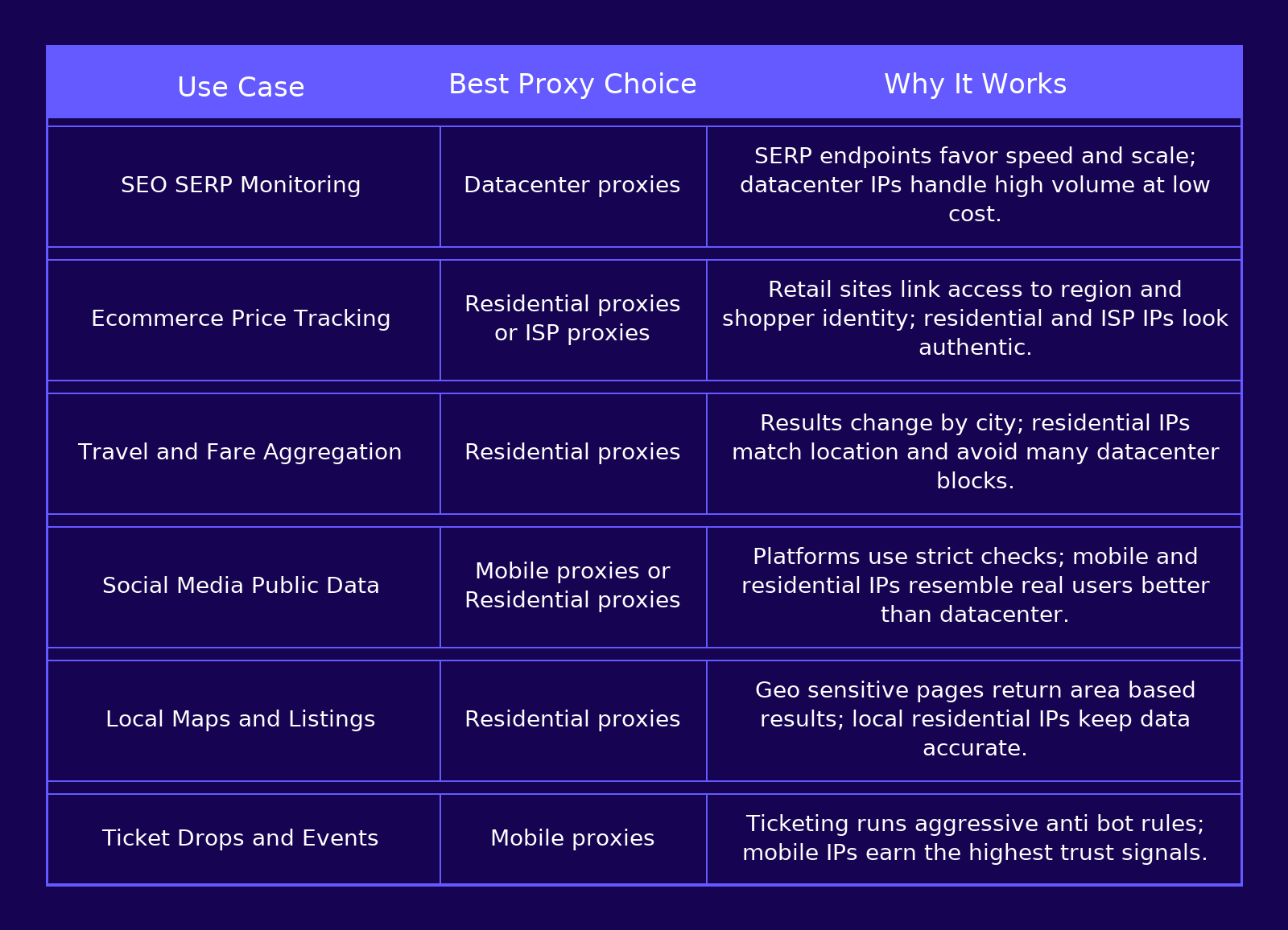 Table that shows what proxy type is right for each scraping job.
