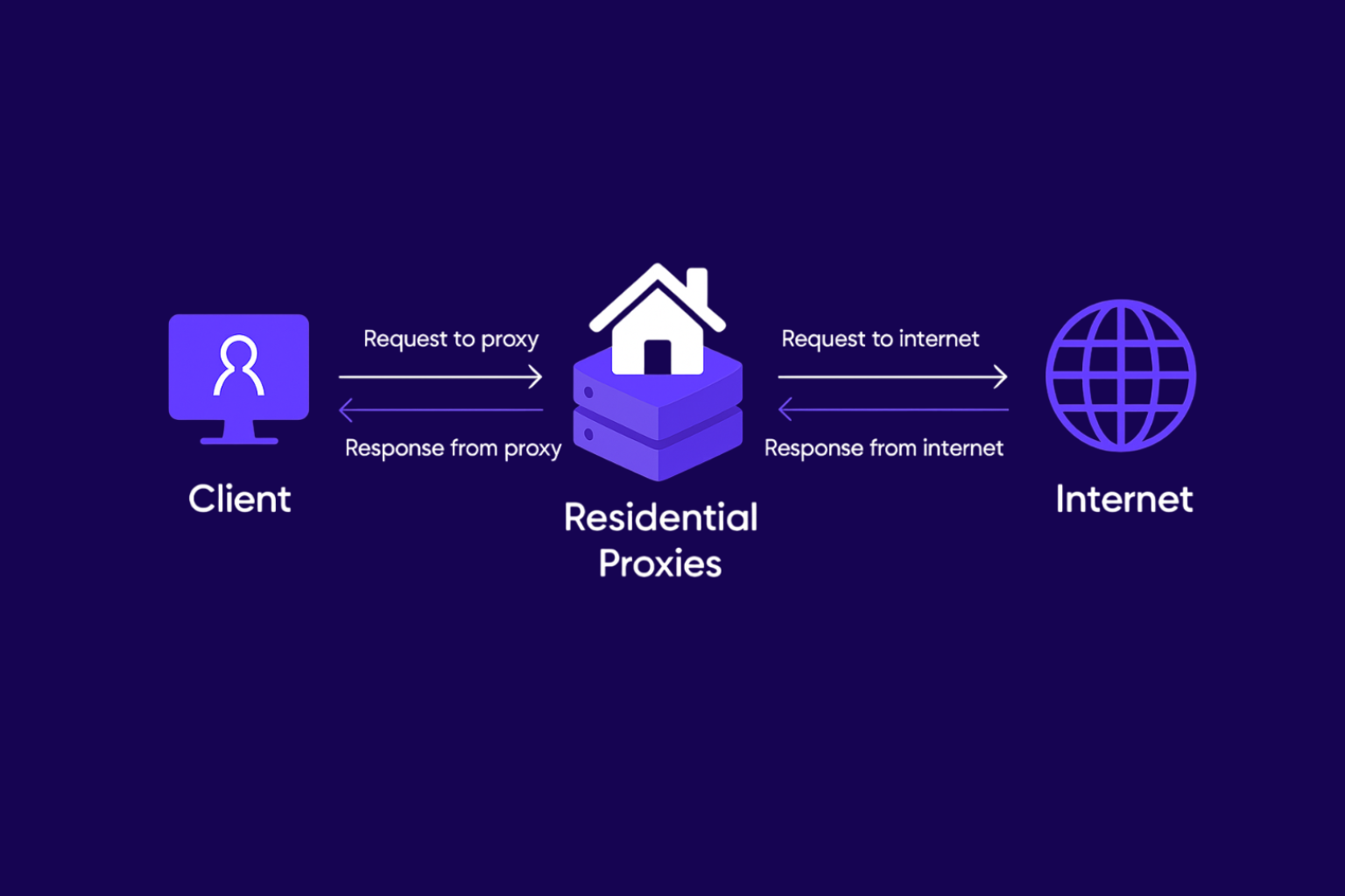 client-proxy-internet