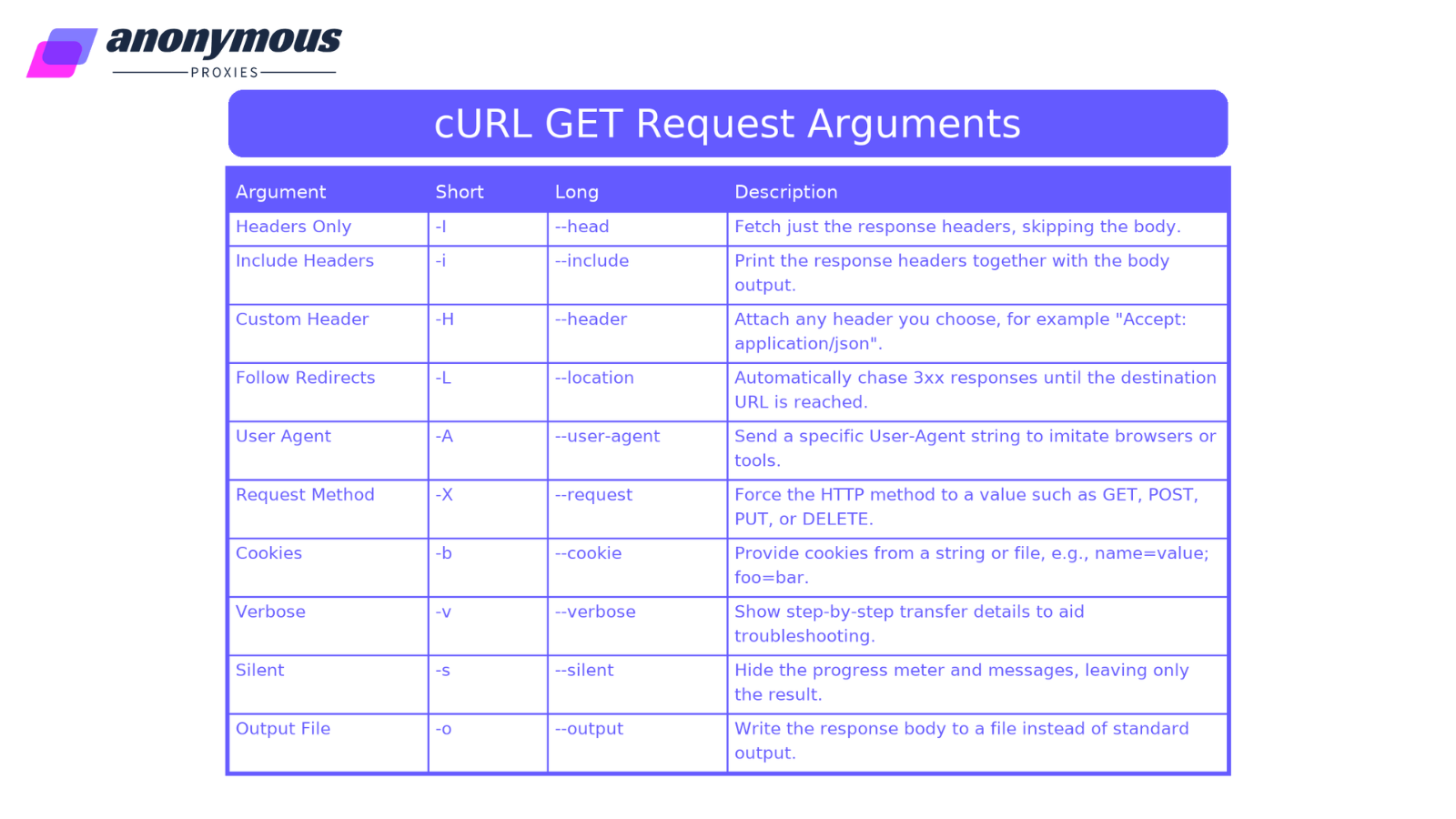 Table with cURL GET request arguments.