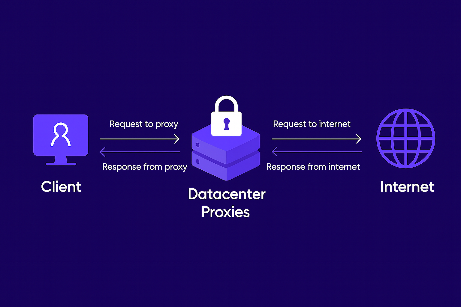 how-datacenter-proxies-work-diagram