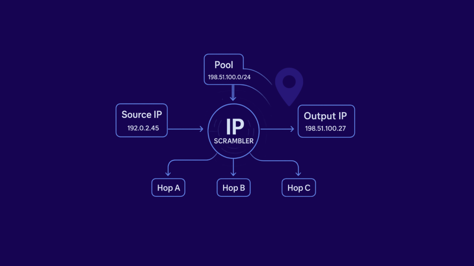 Ip Scrambler Hero