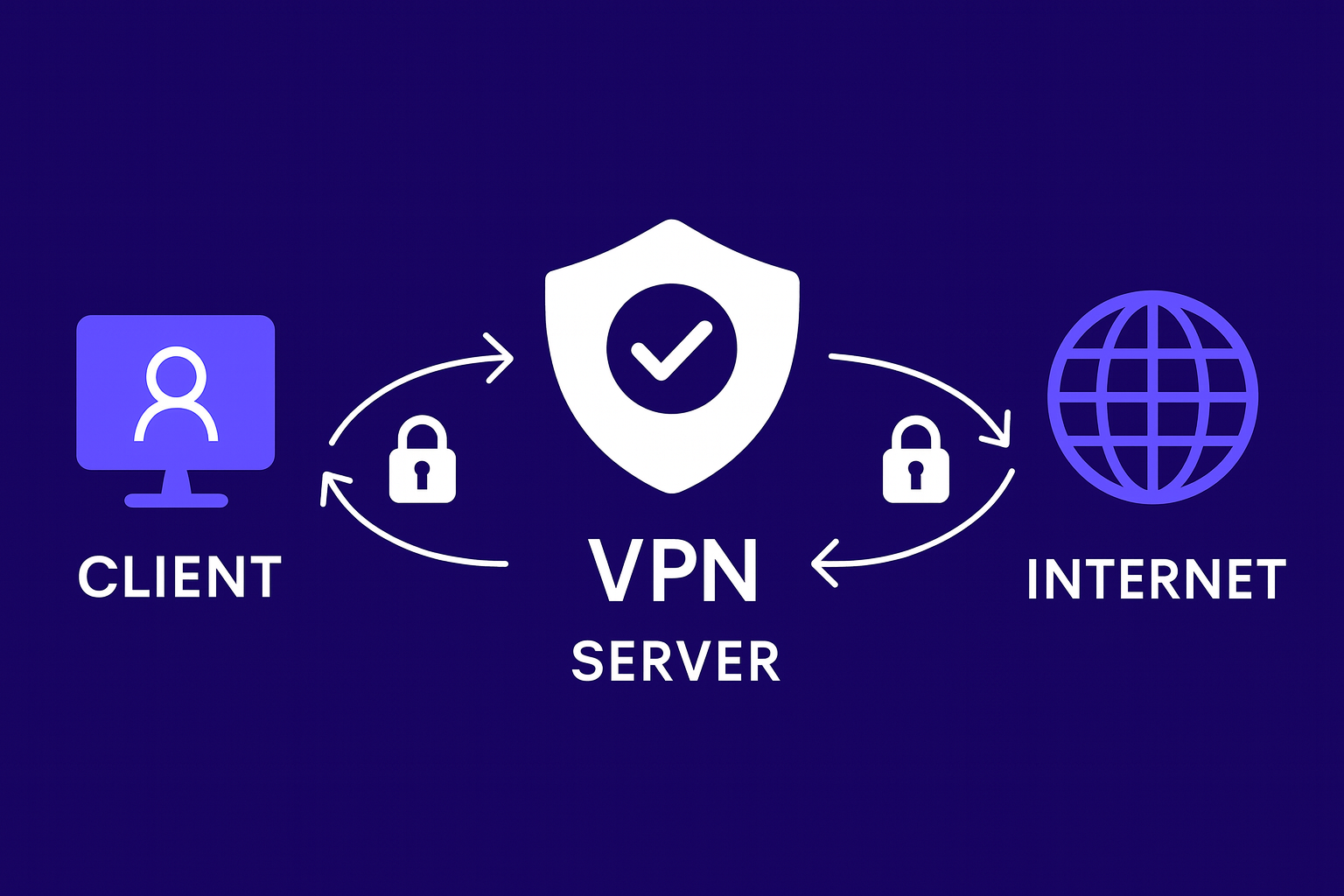 VPN connection diagram showing secure client-server-internet link.